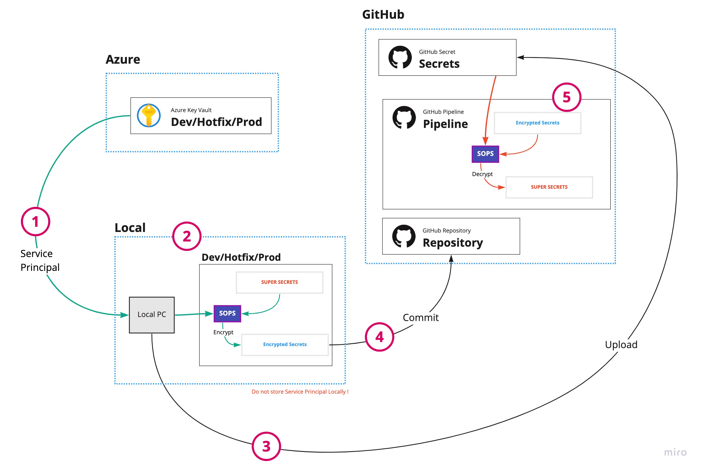 DevOps - Secrets Management.jpg