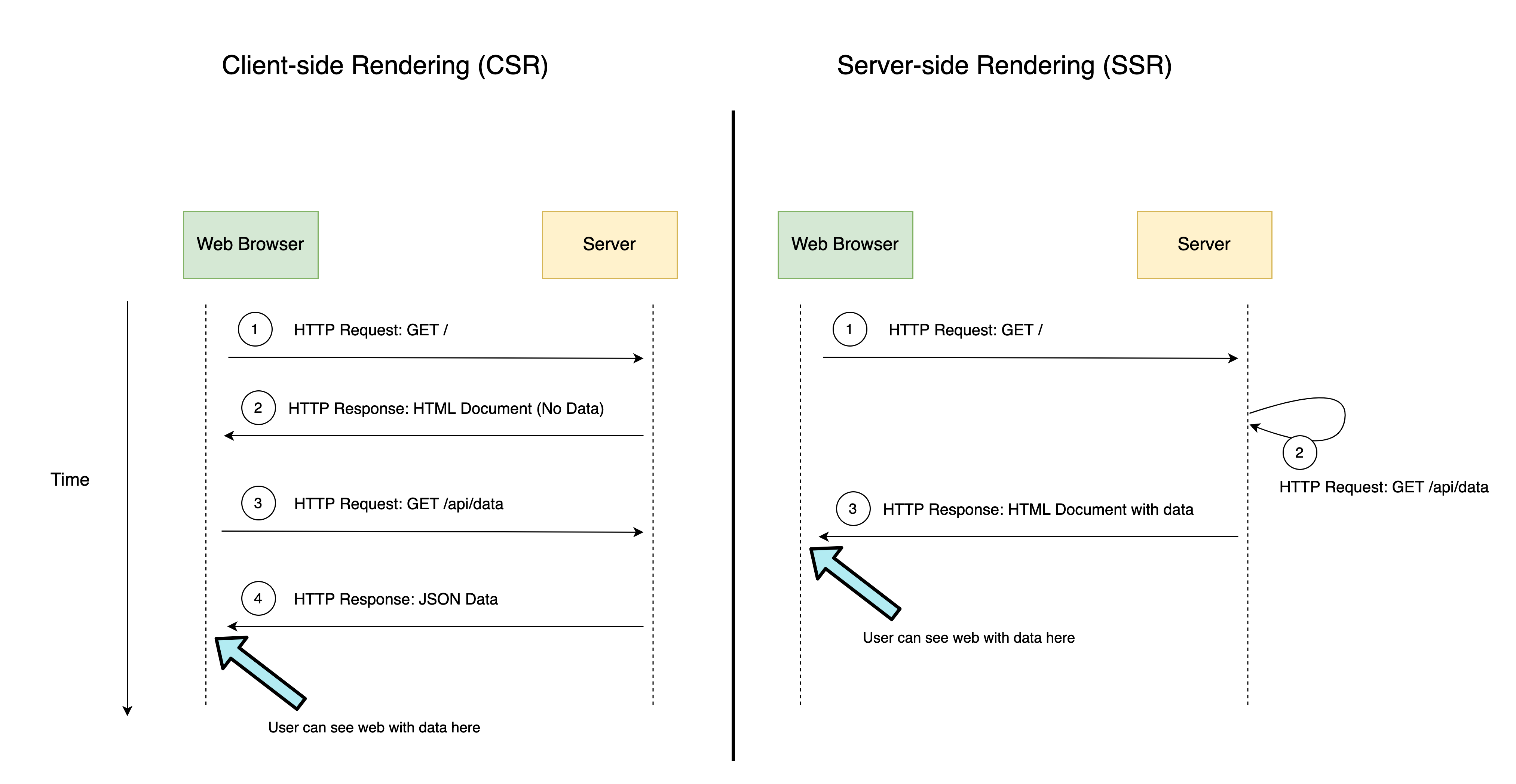 CSR vs SSR redrawn from https://blog.logrocket.com/next-js-vs-create-react-app/